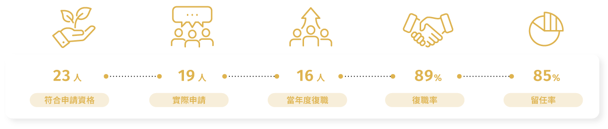 育婴留停与复职留任