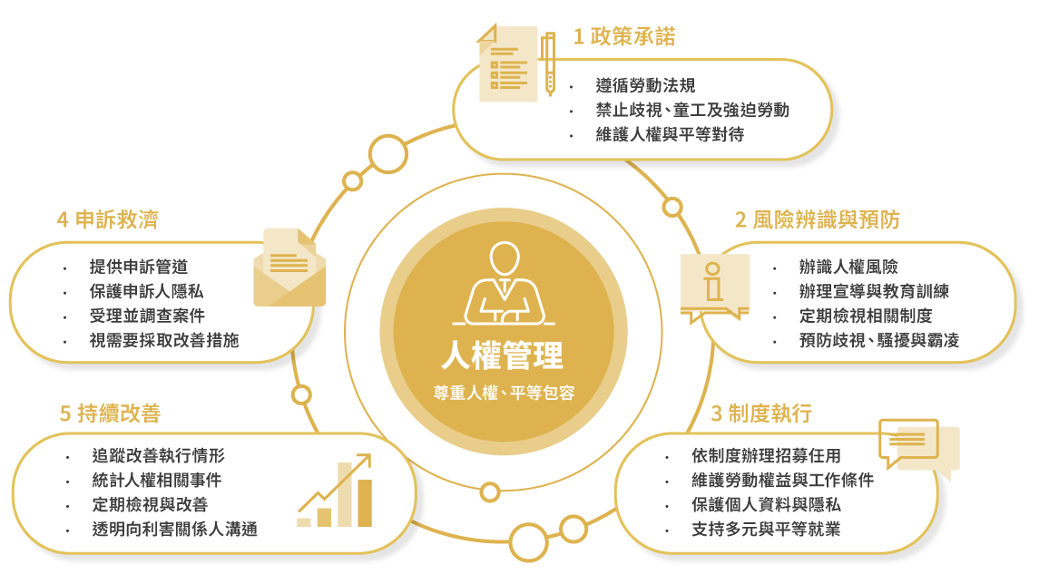 人权管理