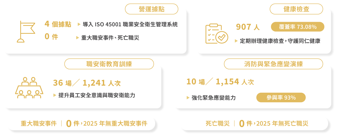 2025年职业健康与安全成果