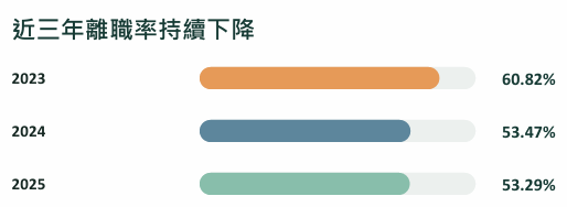 近三年离职率持续下降