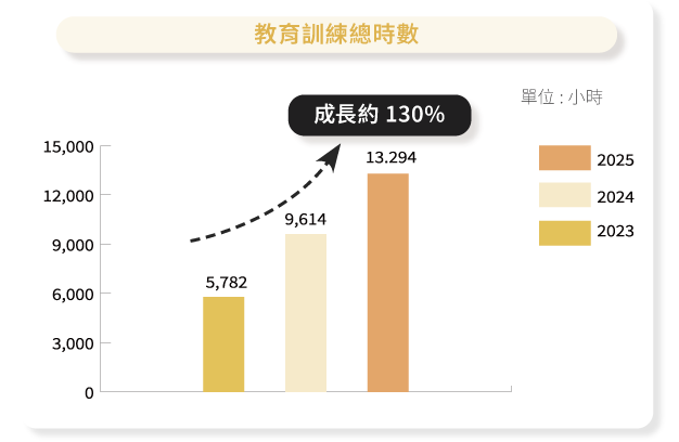 近年教育训练总时数趋势